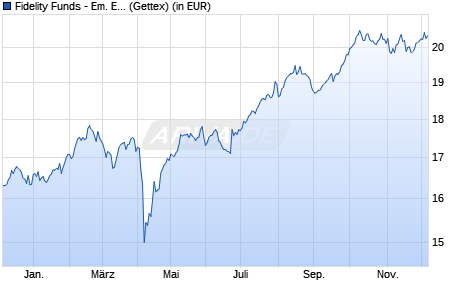 Performance des Fidelity Funds - Em. Europe, Mid. East and Africa A Acc EUR (WKN A0MWZJ, ISIN LU0303816705)