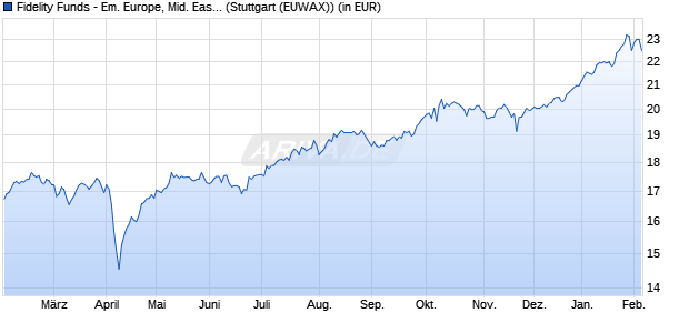 Performance des Fidelity Funds - Em. Europe, Mid. East and Africa A Acc EUR (WKN A0MWZJ, ISIN LU0303816705)