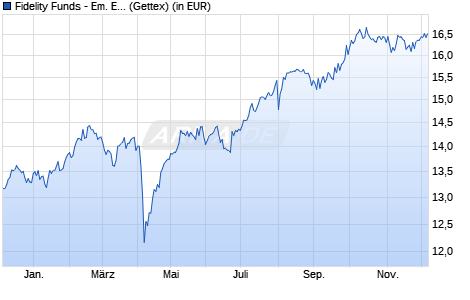 Performance des Fidelity Funds - Em. Europe, Mid. East and Africa A (EUR) (WKN A0MWZL, ISIN LU0303816028)