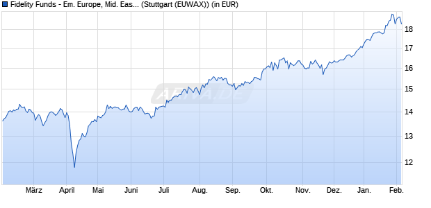 Performance des Fidelity Funds - Em. Europe, Mid. East and Africa A (EUR) (WKN A0MWZL, ISIN LU0303816028)