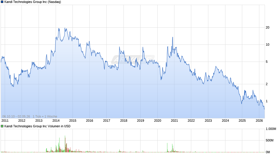 Kandi Technologies Group Chart