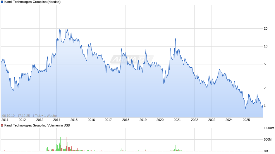 Kandi Technologies Group Chart