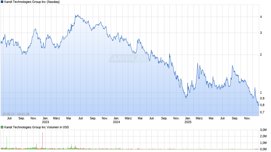 Kandi Technologies Group Chart