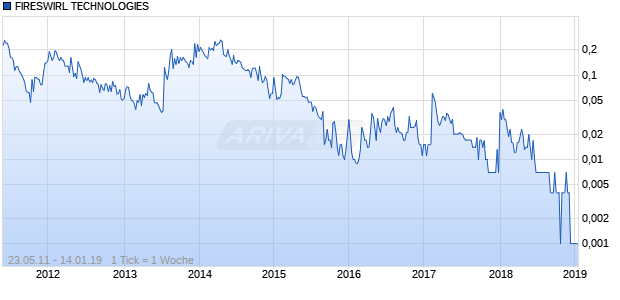 FIRESWIRL TECHNOLOGIES Chart