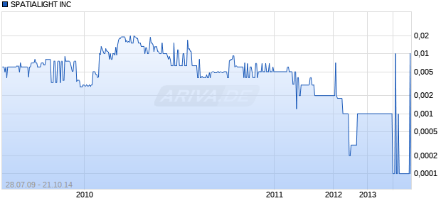 SPATIALIGHT INC Chart