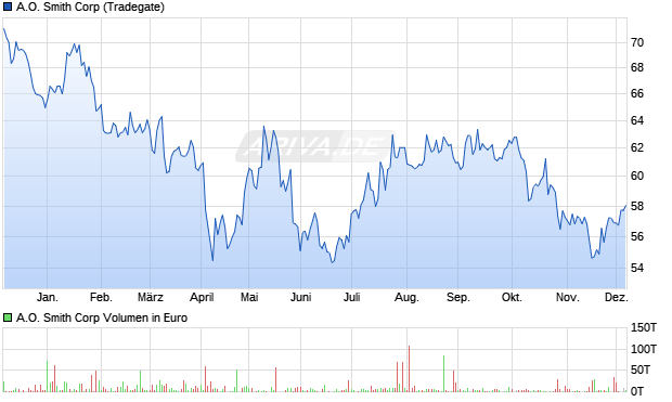 A.O. Smith Aktie Chart