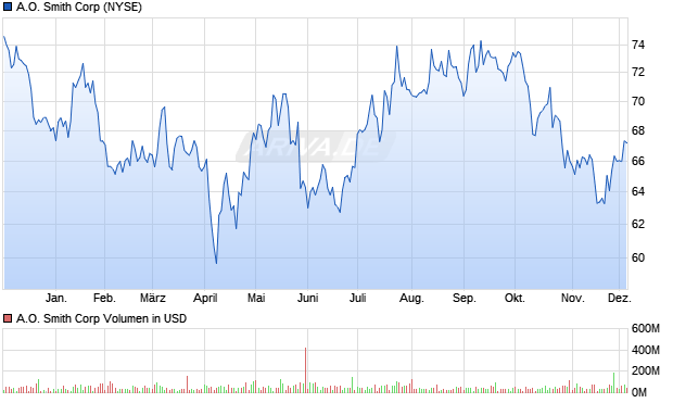 A.O. Smith Aktie Chart