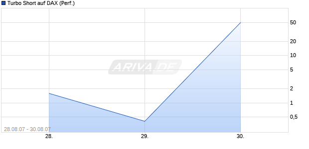 Turbo Short auf DAX (Performance) [Lang & Schwarz] Chart