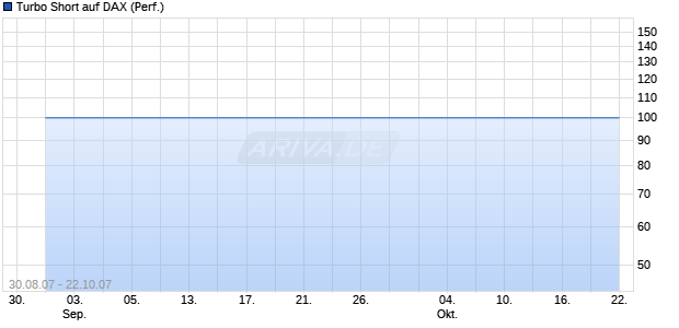 Turbo Short auf DAX (Performance) [BNP Paribas] Chart