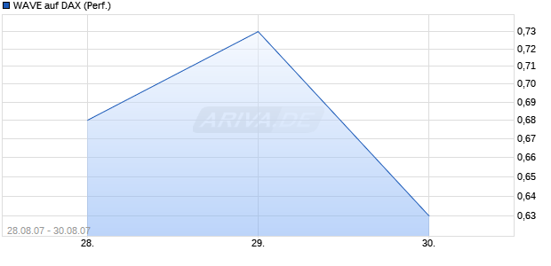 WAVE auf DAX (Performance) [Deutsche Bank] Chart