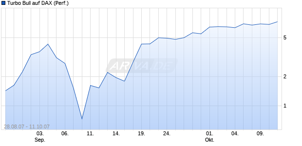 Turbo Bull auf DAX (Performance) [Citi] Chart