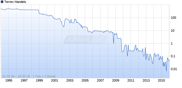 Terrex Handels Chart