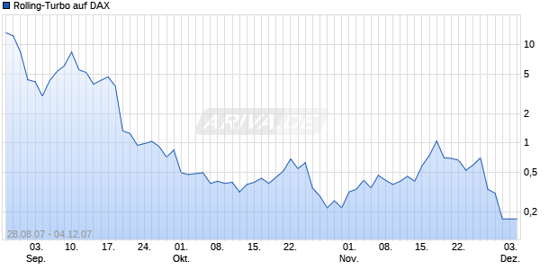 Rolling-Turbo auf DAX [Goldman Sachs] Chart