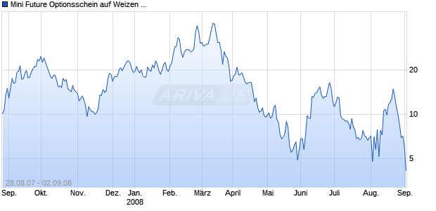 Mini Future Optionsschein auf Weizen CBOT [Goldman Sachs] Chart