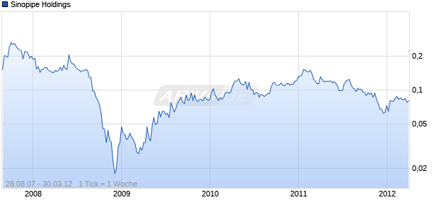 Sinopipe Holdings Chart