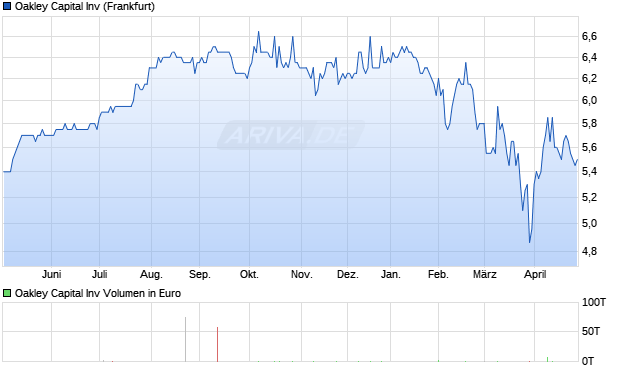 Oakley Capital Aktie Chart