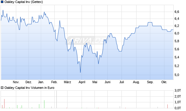 Oakley Capital Aktie Chart