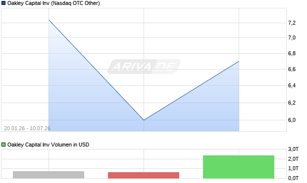 Oakley Capital Aktie Chart