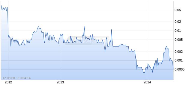 BIOMODA INC Chart