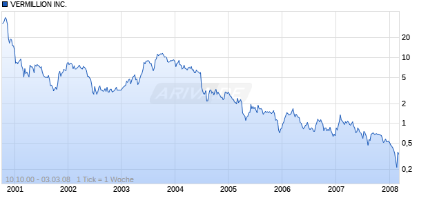 VERMILLION INC.   DL-,001 Chart
