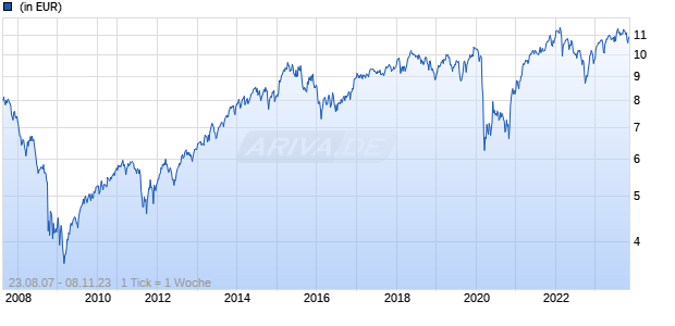 Schroder International Selection Fund European Equity Yield A1 Distribution EUR QF Chart
