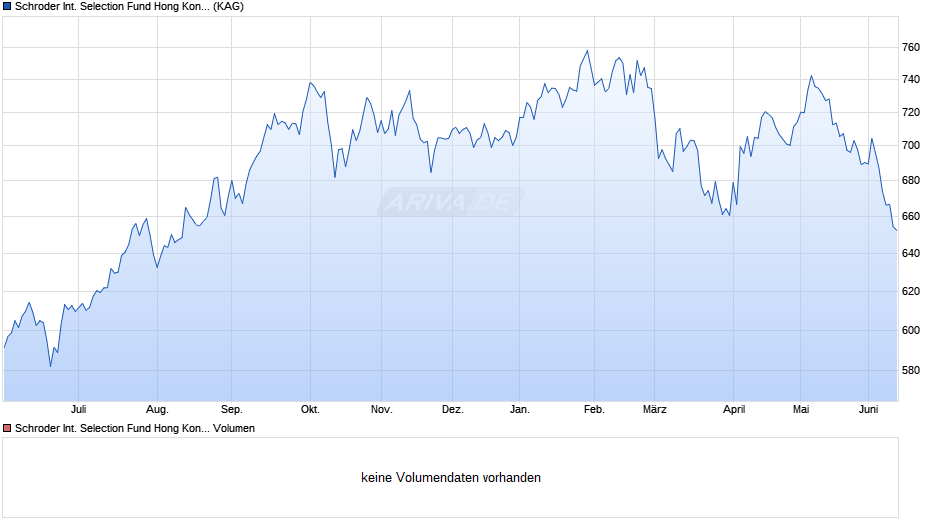 Schroder International Selection Fund Hong Kong Equity I Accumulation HKD Chart