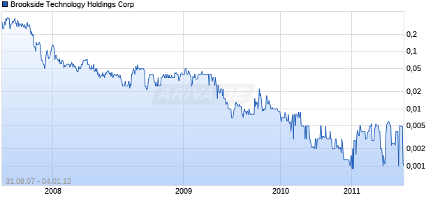 Brookside Technology Holdings Corp Chart