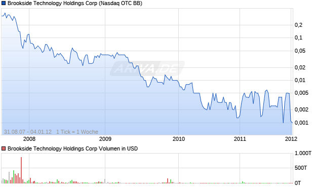 Brookside Technology Holdings Corp Aktie Chart