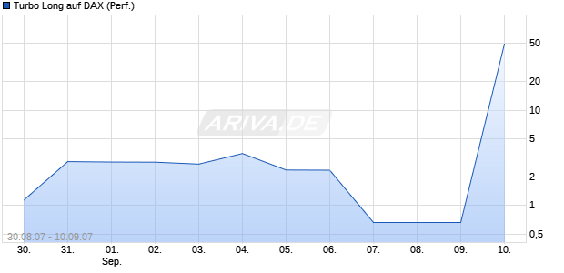 Turbo Long auf DAX (Performance) [Lang & Schwarz] Chart