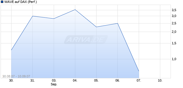 WAVE auf DAX (Performance) [Deutsche Bank] Chart