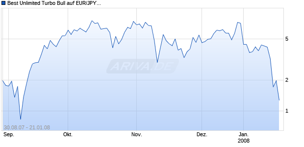 Best Unlimited Turbo Bull auf EUR/JPY [Commerzbank AG] Chart