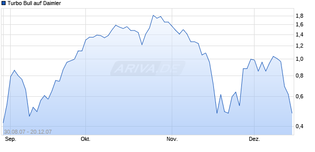 Turbo Bull auf Daimler [Citi] Chart