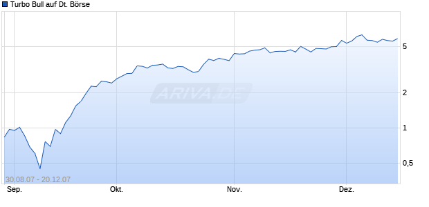 Turbo Bull auf Deutsche B&ouml;rse [Citi] Chart