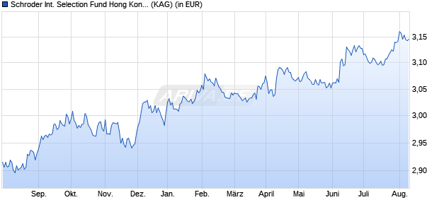 Performance des Schroder International Selection Fund Hong Kong Dollar Bond I Accumulation HKD (WKN A0MYXN, ISIN LU0314607192)