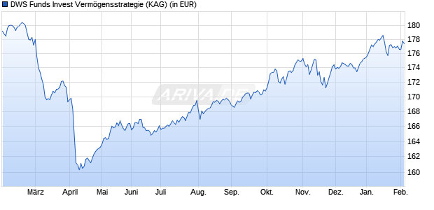 Performance des DWS Funds Invest Verm&ouml;gensstrategie (WKN DWS0DE, ISIN LU0275643301)