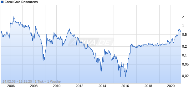Coral Gold Resources Chart