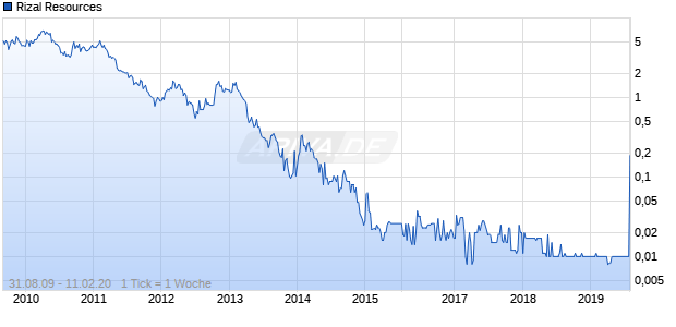 Rizal Resources Chart
