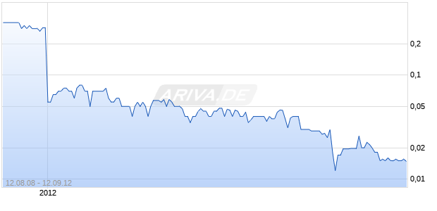 Xplore Technologies Chart
