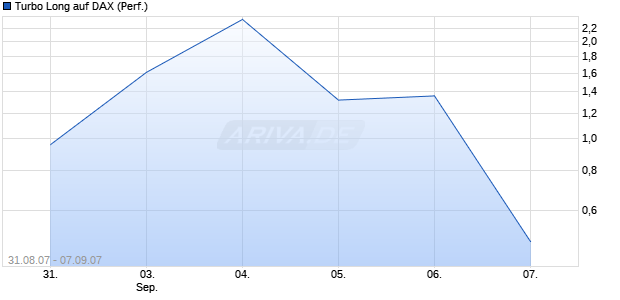 Turbo Long auf DAX (Performance) [Lang & Schwarz] Chart