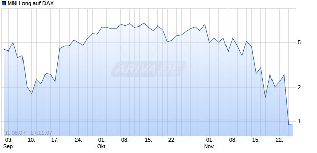 MINI Long auf DAX [ABN AMRO] Chart