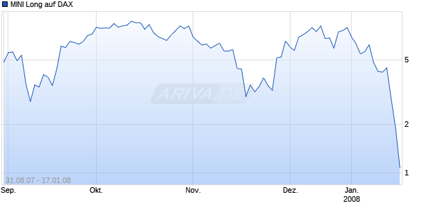 MINI Long auf DAX [ABN AMRO] Chart