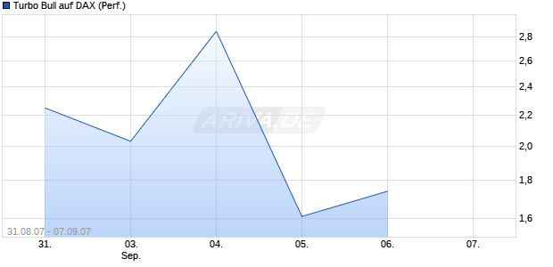 Turbo Bull auf DAX (Performance) [Citi] Chart