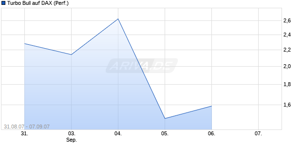 Turbo Bull auf DAX (Performance) [Commerzbank] Chart
