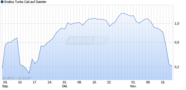 Endlos Turbo Call auf Daimler [HSBC Trinkaus & Burkhardt AG] Chart