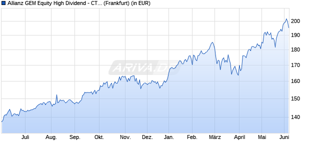 Performance des Allianz GEM Equity High Dividend - CT - EUR (WKN A0MPEU, ISIN LU0293313671)