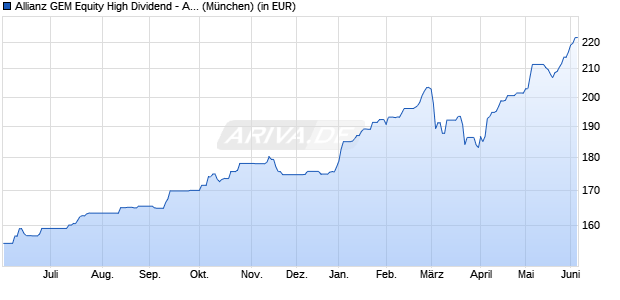 Performance des Allianz GEM Equity High Dividend - AT - EUR (WKN A0MPES, ISIN LU0293313325)