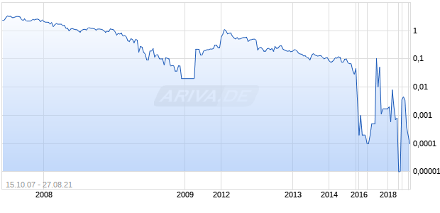 AZABACHE ENERGY INC. Chart
