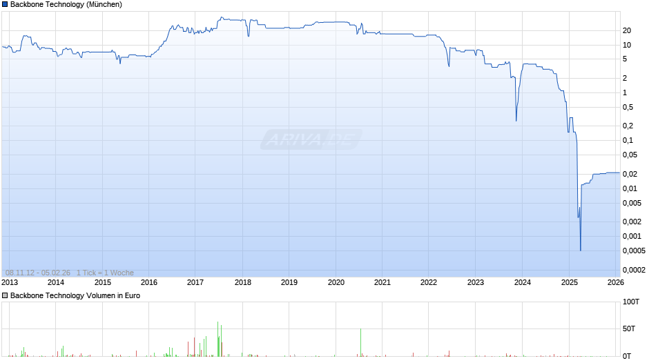 Backbone Technology Chart