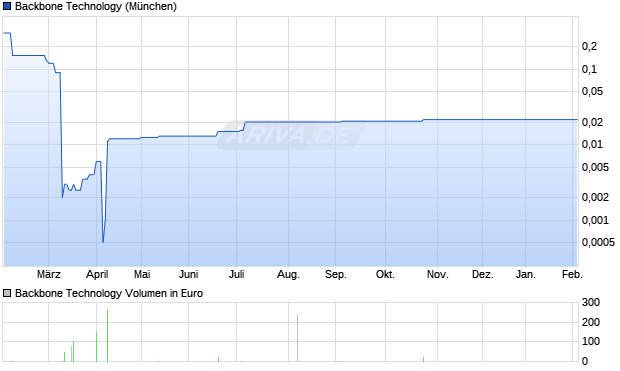 Backbone Technology Aktie Chart
