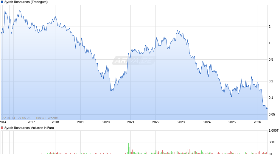 Syrah Resources Chart
